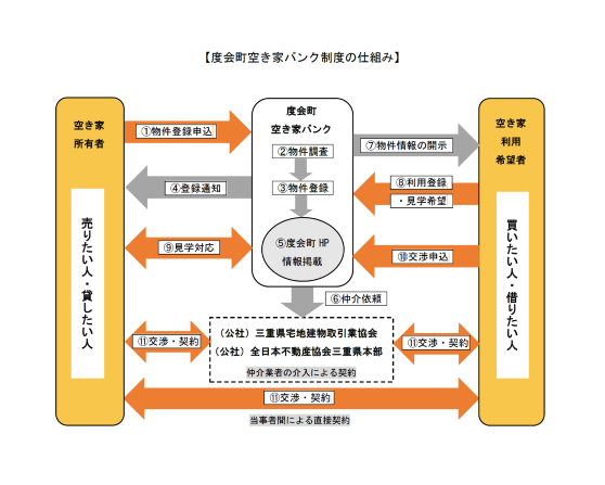 空き家バンクの仕組み