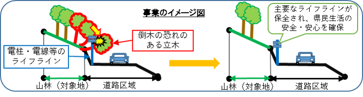 ライフラインを守る事前伐採事業イメージ図