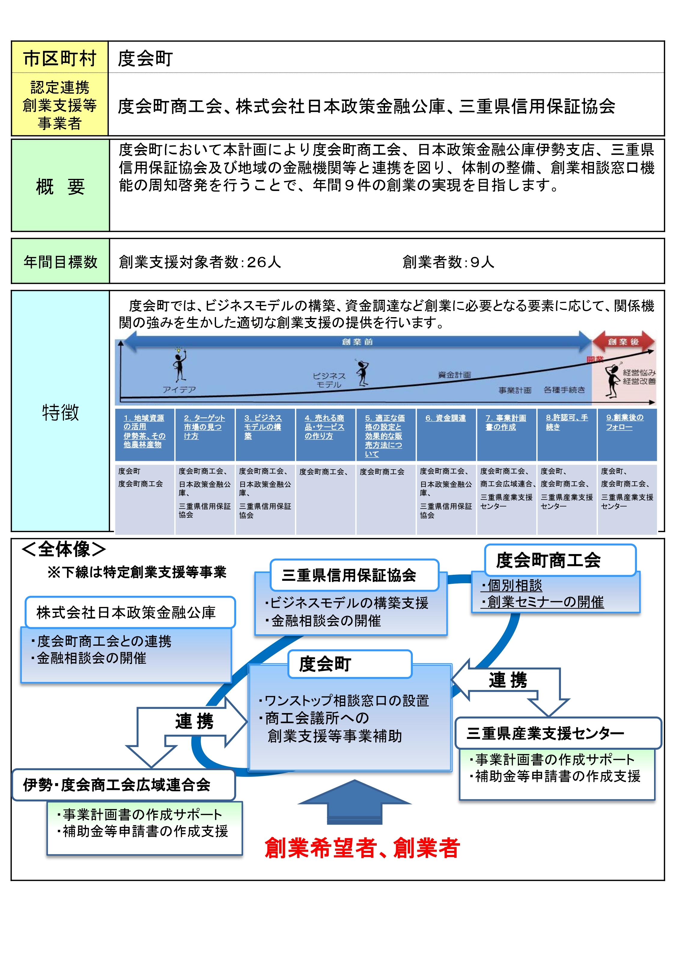 度会町創業支援事業概略図