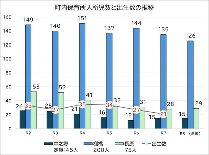 3園入所児数と出生数の推移